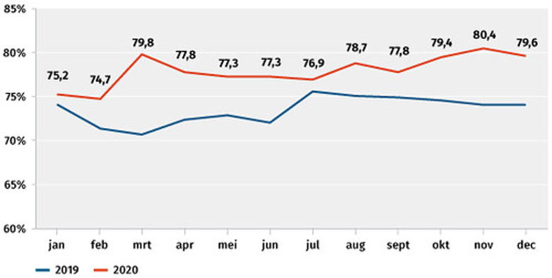 Nederlanders tijdbesteding op mobiel